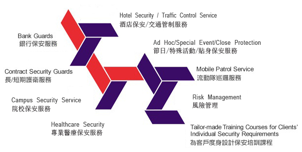 貼身保護、銀行保安服務、長/短期護衛服務、節日及特殊活動保安服務、流動隊巡邏服務、危機分析及保安方案、為客戶度身設計保安培訓課程